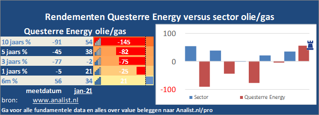 grafiek/><br></div>De periode tussen januari tot augustus 2020 was verliesgevend voor de beleggers in Questerre Energy. Het aandeel  verloor  ruim 44 procent. </p><p class=